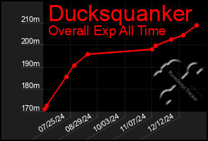 Total Graph of Ducksquanker