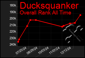 Total Graph of Ducksquanker