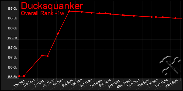 Last 7 Days Graph of Ducksquanker