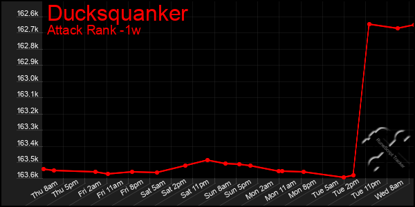 Last 7 Days Graph of Ducksquanker