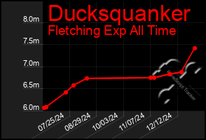 Total Graph of Ducksquanker