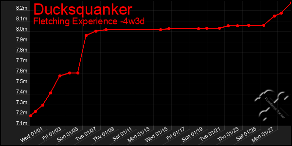 Last 31 Days Graph of Ducksquanker