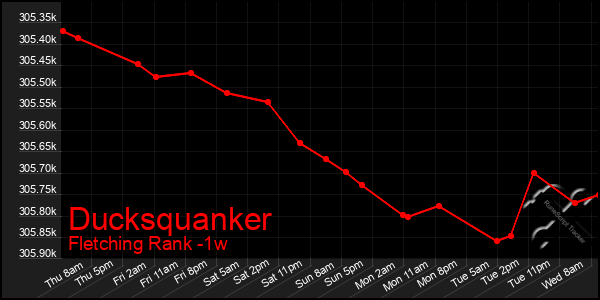 Last 7 Days Graph of Ducksquanker