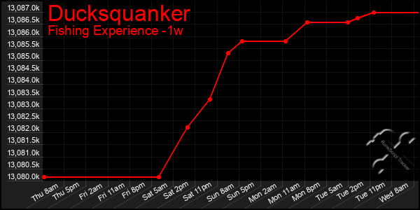 Last 7 Days Graph of Ducksquanker