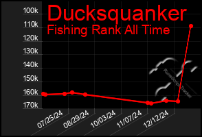 Total Graph of Ducksquanker