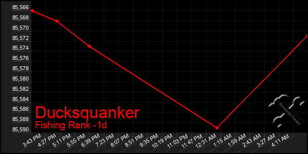 Last 24 Hours Graph of Ducksquanker