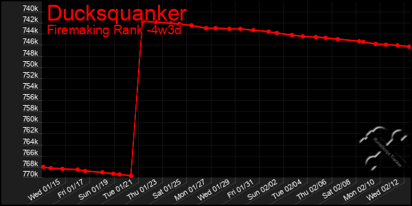 Last 31 Days Graph of Ducksquanker