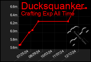 Total Graph of Ducksquanker