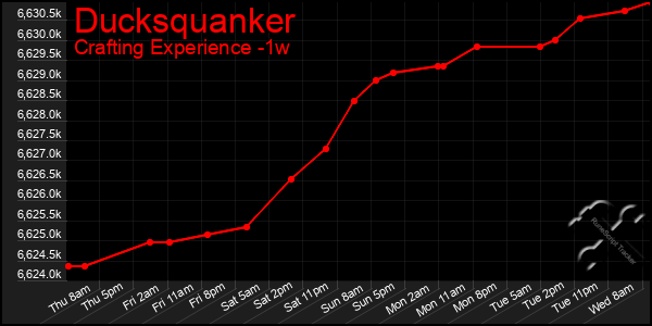 Last 7 Days Graph of Ducksquanker