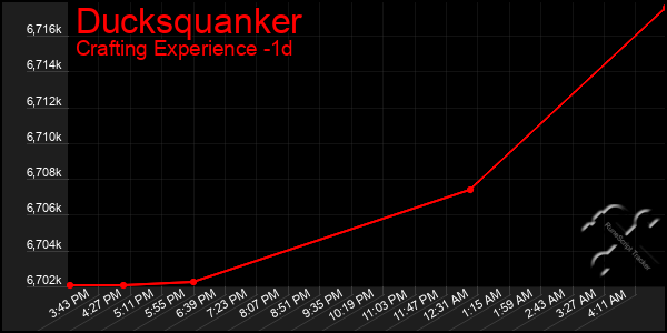 Last 24 Hours Graph of Ducksquanker