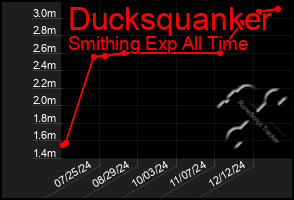 Total Graph of Ducksquanker