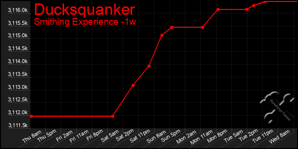 Last 7 Days Graph of Ducksquanker