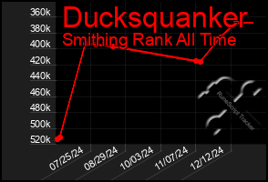 Total Graph of Ducksquanker