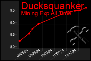 Total Graph of Ducksquanker