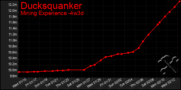 Last 31 Days Graph of Ducksquanker