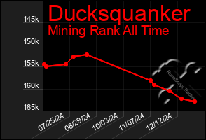 Total Graph of Ducksquanker