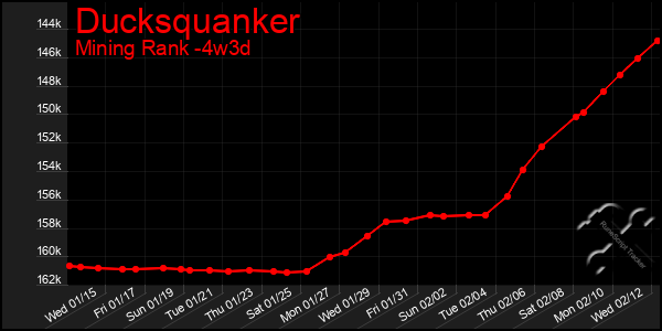 Last 31 Days Graph of Ducksquanker