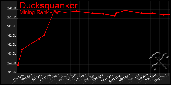 Last 7 Days Graph of Ducksquanker