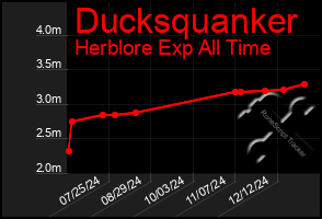 Total Graph of Ducksquanker