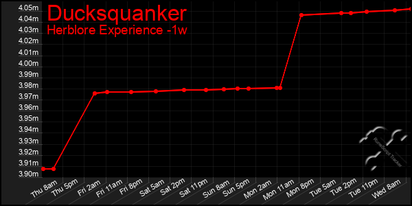 Last 7 Days Graph of Ducksquanker