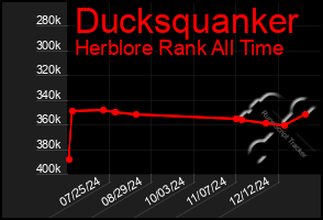 Total Graph of Ducksquanker