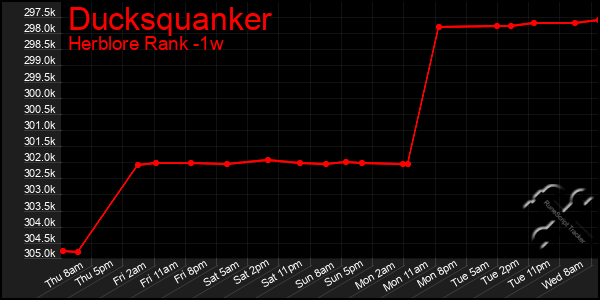 Last 7 Days Graph of Ducksquanker