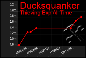 Total Graph of Ducksquanker