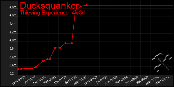 Last 31 Days Graph of Ducksquanker