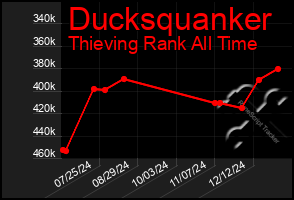 Total Graph of Ducksquanker