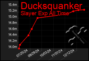 Total Graph of Ducksquanker