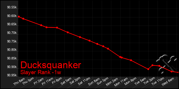 Last 7 Days Graph of Ducksquanker