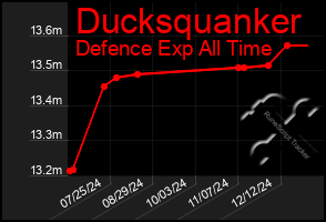 Total Graph of Ducksquanker