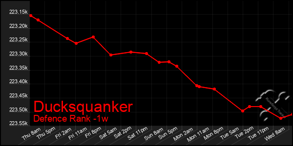 Last 7 Days Graph of Ducksquanker