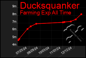 Total Graph of Ducksquanker