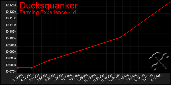 Last 24 Hours Graph of Ducksquanker