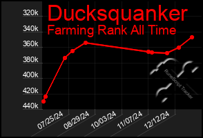 Total Graph of Ducksquanker