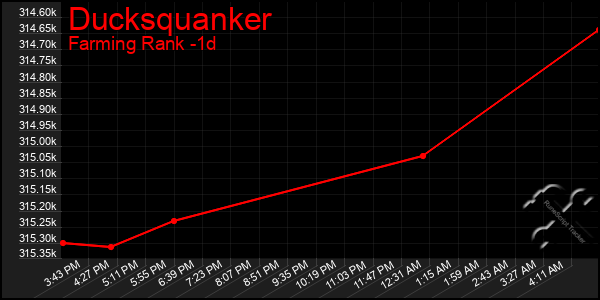 Last 24 Hours Graph of Ducksquanker