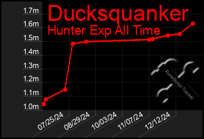 Total Graph of Ducksquanker