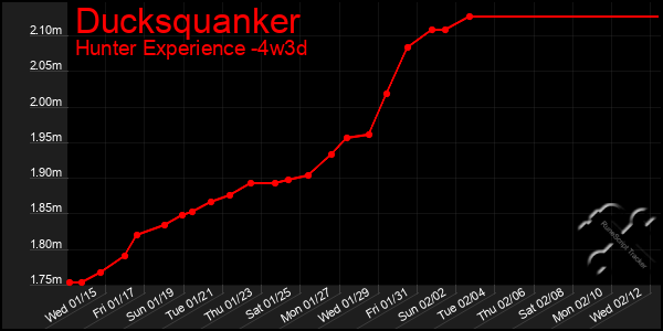 Last 31 Days Graph of Ducksquanker