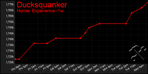 Last 7 Days Graph of Ducksquanker