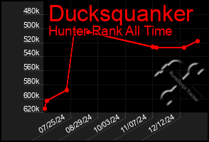 Total Graph of Ducksquanker