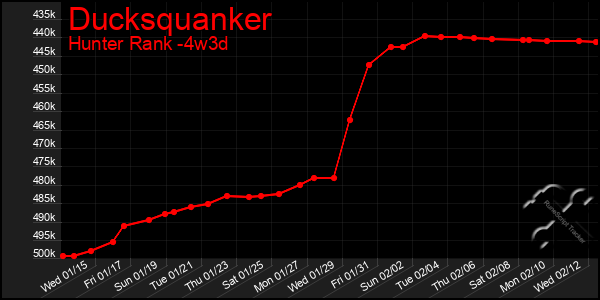 Last 31 Days Graph of Ducksquanker