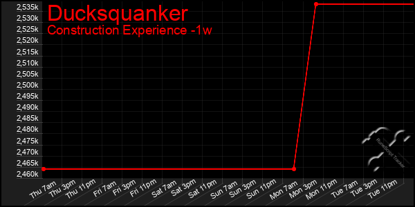 Last 7 Days Graph of Ducksquanker