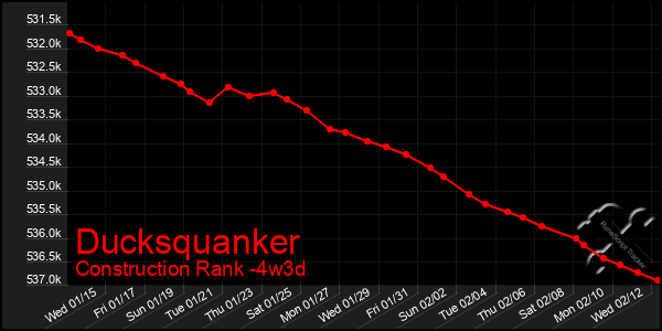 Last 31 Days Graph of Ducksquanker