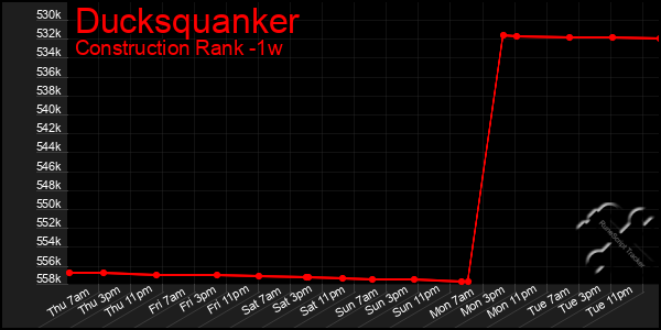 Last 7 Days Graph of Ducksquanker