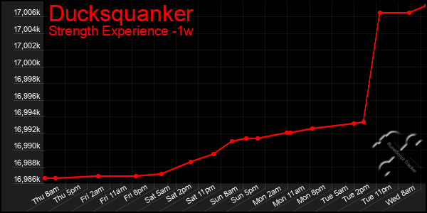 Last 7 Days Graph of Ducksquanker