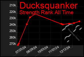 Total Graph of Ducksquanker