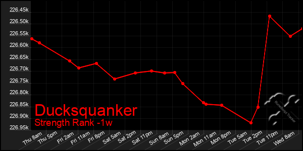 Last 7 Days Graph of Ducksquanker