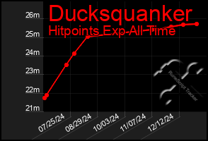 Total Graph of Ducksquanker