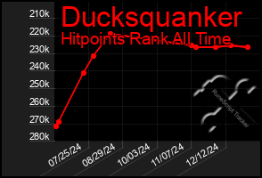 Total Graph of Ducksquanker